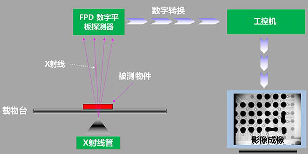 研為YPC-820在X-RAY檢測設(shè)備中的應(yīng)用